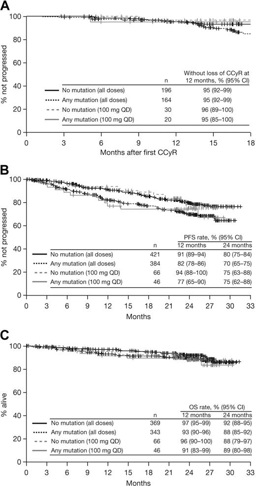 Figure 3. Kaplan-Meier analyses of patients with or without a BCR-ABL mutation who received dasatinib treatment at any dose or 100 mg once daily (QD) after resistance or suboptimal response to imatinib. (A) Duration of complete cytogenetic response (CCyR). (B) Progression-free survival (PFS). (C) Overall survival (OS).