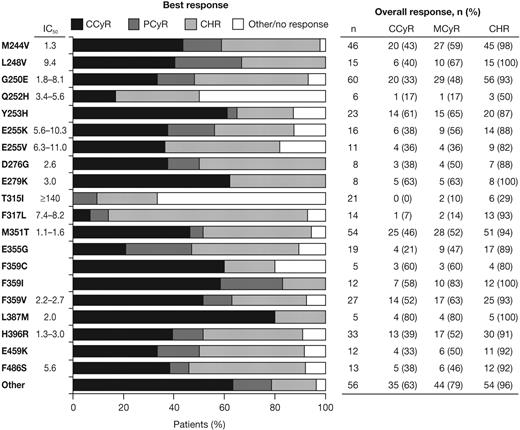 Figure 4. Best response achieved in each patient and overall rates of hematologic or cytogenetic response after dasatinib treatment of patients with different BCR-ABL mutations. Individual mutations occurring in ≥ 5 patients are listed with dasatinib IC50 values (in nanomolar), as reported by O'Hare et al3 and Redaelli et al.19 Other indicates total of all patients with other mutations that are not listed.