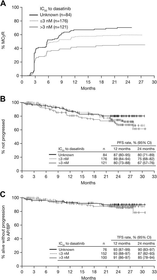 Figure 5. Analysis of responses and outcomes according to dasatinib IC50, based on cellular IC50 values reported by O'Hare et al3 and Redaelli et al.19. (A) Time to major cytogenetic response (MCyR). (B) Progression-free survival (PFS). (C) Transformation-free survival (TFS).