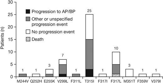 Figure 6. New BCR-ABL mutations detected at the time of progression or dasatinib discontinuation (n = 174). Other progression event indicates loss of complete hematologic response, loss of major cytogenetic response, or increasing white cell count. The progression event was not specified by the investigator for 3 patients who developed M244V, T315I, or V299L. AP indicates accelerated phase; BP, blast phase.