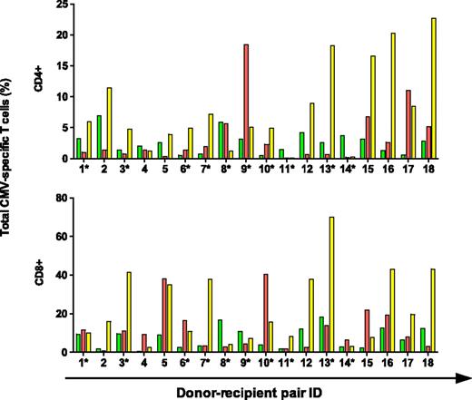 Figure 1. Total CMV-specific CD4+ and CD8+ T-cell responses in donors, recipients before HSCT, and recipients after HSCT. CD4+ (top panel) and CD8+ (bottom panel) T-cell responses are shown in donors (green), recipients before HSCT (red), and recipients after HSCT (yellow). After stimulation for 6 hours, the frequency of CMV-specific memory T cells was calculated using all possible Boolean combinations (where at least a single response was present) of cytokines (MIP-1β, IL-2, TNF-α, and IFN-γ) and CD107a expression for each ORF, and the total frequency was determined by the summation of responses to the 19 ORFs for both CD4+ and CD8+ subsets (after background subtraction). *Patients who received a DLI.