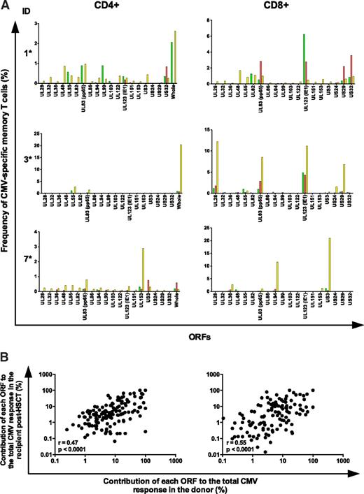 Figure 2. Contribution of ORF-specific T-cell response to the total CMV-specific T-cell response in the donor and recipient after HSCT. (A) Targeting patterns of CMV-specific memory CD4+ (left panels) and CD8+ (right panels) T-cell responses in representative donor-recipient pairs. The summation of responses measured by 5 functional outputs is shown for each ORF (CD4+ and CD8+) tested and for whole CMV lysate (CD4+ only); donor (green), recipient before HSCT (red), and recipient after HSCT (yellow). Response breadth (ie, the number of targeted ORFs) and dominance patterns (ie, the ORF-specific responses representing the majority of the total response) showed substantial variability. In some cases, pp65 and IE-1 were preferentially targeted (eg, ID 1 and ID 3 CD8+ T-cell responses); in other cases, the predominant responses were directed against different ORFs (eg, ID 7 CD8+ T-cell responses). In some cases, the CD4+ T-cell responses to whole CMV lysate were less than the summation of the ORFs, which may reflect the negative effect of freeze/thawing in lysate processing for peptide recognition. *Patients who received a DLI. (B) Contribution of each ORF-specific response to the total CD4+ (left panel) and CD8+ (right panel) CMV-specific T-cell response plotted for donors against recipients after HSCT. In each case, the ORF-specific response was normalized such that the contribution of each targeted ORF (in percentage) to the total CMV-specific T-cell response was calculated. Only the normalized data are shown.