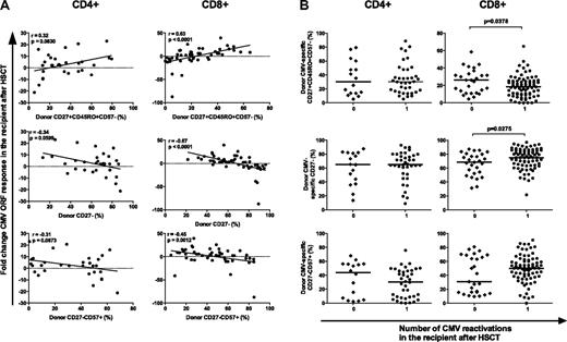 Figure 3. Phenotypic analysis of donor CMV ORF-specific memory T-cell responses in relation to CMV reactivations and magnitude of the corresponding responses in the recipient after HSCT. (A) For donor ORF-specific T-cell populations that were less differentiated (CD27+CD45RO+CD57−), there was a greater probability of persistence and expansion (increased fold change) in the recipient after HSCT. For donor ORF-specific T-cell populations that were more differentiated (CD27− memory; CD27−CD57+ memory), there was a greater probability of contraction (decreased fold change) in the recipient after HSCT. (B) In donors with a higher frequency of CD8+ CMV-specific CD27+ memory T-cell responses, fewer CMV reactivations were observed in the recipient after HSCT. Conversely, in donors with a higher frequency of more differentiated CD8+ CMV-specific memory T-cell responses (CD27−), a greater number of CMV reactivations were observed in the recipient after HSCT. No correlations between the phenotype of donor CMV-specific CD4+ T cells and the incidence of CMV reactivation in the recipient after HSCT were observed. The patients who reactivated CMV are shown in Table 1.