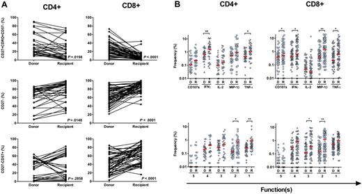 Figure 4. Changes in phenotype and cytokine production of CMV ORF-specific T cells in the donor and recipient after HSCT. (A) Phenotype of CMV ORF-specific responses in donors and recipients after HSCT. Matched ORF-specific responses to CMV acquired a more differentiated phenotype after HSCT, with significant increases in both CD27− memory and CD57+ memory T-cell populations in both the CD4+ (left panels) and CD8+ (right panels) subsets; similarly, significant decreases were observed in the corresponding CD27+ memory T-cell populations. (B) Analysis of the contribution of each cytokine and CD107a to the increment in CMV-specific T-cell responses after HSCT is shown in the upper panels. Each of the 5 independent functions was analyzed for each ORF-specific T-cell response after HSCT and compared with the corresponding response in the donor. For CD4+ T-cell responses, IFN-γ secretion increased in the recipient after HSCT (P = .024); for CD8+ T-cell responses, an increment in CD107a mobilization and the production of IFN-γ, MIP-1β, and TNF-α was observed in the recipient after HSCT. When T-cell responses were categorized on the basis of the number of functions elicited on CMV antigen encounter (bottom panels), bifunctional responses increased within both the CD4+ and CD8+ subsets after HSCT (P = .017 and P = .003, respectively). The median is depicted in red. Only frequencies ≥ 0.01 are shown for graphical representation. D indicates donor; and R, recipient after HSCT. *P < .05, **P < .01 (Mann-Whitney U test).