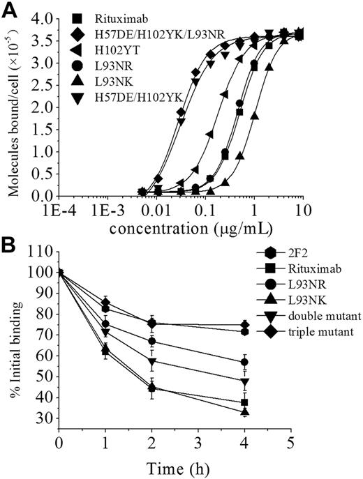 Figure 1. Characterization of rituximab mutants. (A) Binding of 125I-labeled F(ab′)2 fragments of rituximab mutants to Daudi cells. 125I-labeled F(ab′)2 fragments of mAbs were incubated with Daudi cells for 2 hours at 37°C. The cell-bound and free 125I-labeled mAbs were then separated by centrifugation through phthalate oils and the cell pellets together with bound antibody counted for radioactivity. Data from saturation-binding experiments were analyzed by nonlinear least-squares regression for curve-fitting and dissociation constant estimation. (B) Dissociation of FITC–anti-CD20 mAbs from Raji cells. Cells were incubated with FITC-labeled anti-CD20 mAbs (10 μg/mL) at 37°C for 1 hour, washed twice, and resuspended. Samples of cells were taken at 0, 1, 2, and 4 hours and then washed and analyzed by FCM. Data are mean ± SD of at least 3 experiments.