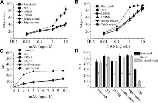Figure 2. CDC induced by CD20 mAbs on B-cell lines. Raji (A) and Daudi (B) cells were incubated with increasing concentrations CD20 mAbs in the presence of human complement at 37°C for 4 hours. CDC activity was determined by a standard LDH assay as described in “Cytotoxicity assays.” Data are mean ± SD (n = 5). (C) To detect C1q binding to CD20 mAbs coated on the cell surface, Raji cells were incubated with CD20 mAbs at 2 μg/mL rituximab variants at 37°C for 15 minutes. After washing, the cells were incubated with NHS for 10 minutes at 37°C. Deposition of complement components was assessed by FCM. Points represent mean (n = 3); bars represent SD. (D) Translocation of CD20 into Triton X-100-insoluble membrane fraction. Daudi cells were incubated with FITC-labeled anit-CD20 mAbs (10 μg/mL) for 15 minutes at 37°C. After washing, the cells were resuspended and treated with goat anti–human κ F(ab′)2 fragment (x-link; Southern Biotechnology Associates Inc) or not for 30 minutes on ice. After chilling on ice, half of each sample was treated with 0.5% Triton X-100 for 15 minutes on ice. All of samples were washed and analyzed by FCM to assess bound FITC-CD20 mAbs. The graphs are representative of at least 3 experiments, each of which showed similar results.