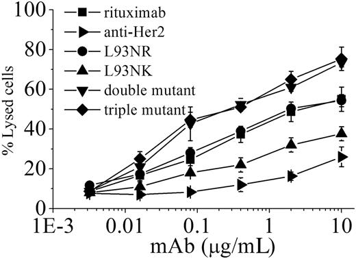 Figure 3. ADCC activity of avidity variants. ADCC activity against Daudi cells using human PBMCs as effector cells at E/T ratio of 25:1. The ADCC activity of rituximab variants at various concentrations was measured using a standard LDH assay as described in “Cytotoxicity assays.” Data are mean ± SD (n = 3).
