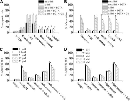 Figure 4. Apoptosis induced by anti-CD20 mAbs. (A) Raji cells were either preincubated with ethyleneglycoltetraacetic acid (1.5 mM, Sigma-Aldrich) or not for 15 minutes at room temperature before addition of different rituximab variants (10 μg/mL). The cells were immediately split into 3 aliquots. Goat anti–human κ F(ab′)2 fragment (20 μg/mL) was added to one aliquot, goat anti–human κ F(ab′)2 fragment (20 μg/mL) plus excessive CaCl2 to the second, and medium to the third. After 16 hours of incubation, apoptotic cells were scored by single staining of annexin V–Fluos on a flow cytometer. (B) Intracellular calcium mobilization initiated by anti-CD20 mAb with or without hyper-cross-linking. Fluo-3–loaded Raji cells were either preincubated 1mM ethyleneglycoltetraacetic acid or not for 15 minutes at room temperature before addition of distinct rituximab variants (10 μg/mL). The cells were immediately split into 3 aliquots. Goat anti–human κ F(ab′)2 fragment (20 μg/mL) was added to 1 aliquot and medium to the second. The third aliquot was incubated with goat anti–human κ F(ab′)2 fragment for 5 minutes, followed by the addition of excessive calcium. Samples were analyzed using a FACScan flow cytometer with excitation at 480 nm. Data are mean ± SD (n = 3). (C-D) Effect of ZVAD (C) and VDVAD (D) on the apoptosis induced in 16 hours by inhibitor alone, 10 μg/mL rituximab, and triple variant in the presence or absence of cross-linker (goat anti–human κ F(ab′)2 fragment, 20 μg/mL) in Daudi cells. Inhibitors (ZVAD and VDVAD) were added over a range of different concentrations for 2 hours before the addition of mAbs. Data are mean ± SD of at least 3 experiments.