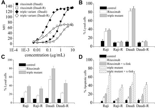 Figure 5. The triple variant effective kills RR cells in vitro. (A) Surface expression of CD20 on RR cells. Raji or Raji-R cells (2 × 106) were incubated with different concentrations of FITC-labeled rituximab or triple variant for 1 hour on ice. Then, the cells were washed and then analyzed by FCM. The intensity of surface CD20 expression was measured by the mean fluorescence intensity. (B-C) Rituximab-resistant cells derived from Raji and Daudi cells were exposed to different rituximab variants (10 μg/mL), followed by the addition of NHS (B) or PBMCs at an E/T ratio of 40:1 (C), respectively. A standard LDH assay was performed. (D) Cross-linked triple mutant induced more apoptosis relative to rituximab in RR cells in vitro. Cells (2 × 106) were treated with isotype control antibody, rituximab, or triple variant (10 μg/mL) with or without cross-linker (20 μg/mL) for 16 hours. The apoptotic cells were determined by single staining of annexin V–Fluos on FCM. Columns represent mean (n = 3); bars represent SD.
