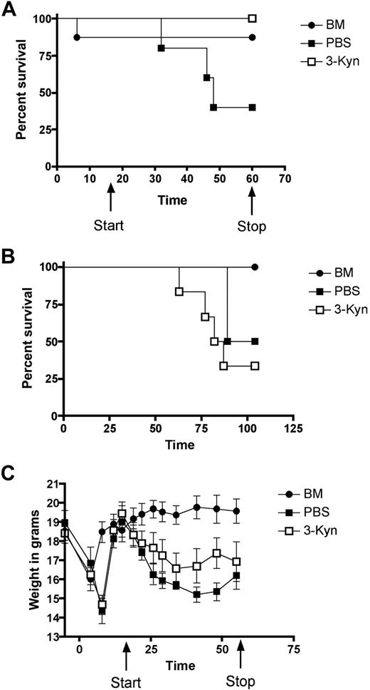 Figure 4. Exogenous kynurenines inhibit GVHD lethality. (A) Wt B6 mice were lethally irradiated and infused with BALB/c BM with or without 3 × 106 T cells. On day 7, when weight loss was apparent, recipients were started on daily intraperitoneal injections of PBS (■) or 75 mg/kg of a mixture of L-kynurenine, 3-hydroxyanthranilic acid, and 3-hydroxykynurenine (□). Day 60 survival is shown, n = 5-6 mice/group. P = .03. (B) Treatment of mice from panel A was discontinued after 60 days. Long-term survival of mice surviving the first 60 days is shown. (C) Weight curves from the mice in panel A.