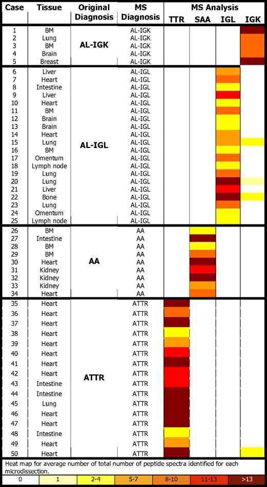 The results of MS-based proteomic analysis compared with the original gold standard diagnosis