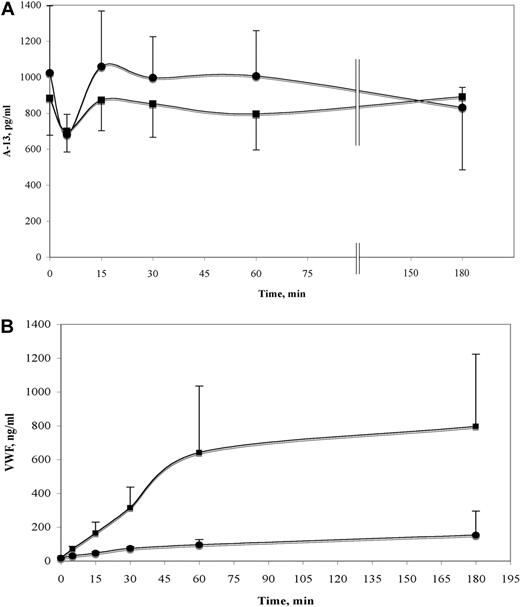 Figure 1. Quantification of ADAMTS13 and VWF secreted by unstimulated and histamine-stimulated HUVECs. Culture media was collected from HUVECs grown in 48-well plates at 0, 5, 15, 30, 60, and 180 minutes after the addition of 60 μL of serum-free media with 1% BSA ± 100μM histamine. Samples were collected into 10mM EDTA, and levels of VWF and ADAMTS-13 were measured by immunoassay. (A) There were no significant differences in the ADAMTS-13 levels (pg/mL) measured from the stimulated (•) and unstimulated HUVECs (■) at each time point (n = 8-10). (B) Levels of VWF secreted after histamine stimulation (■) and VWF released in the absence of stimulation (•) were significantly different at each point measured after 0 minutes (n = 5-6).