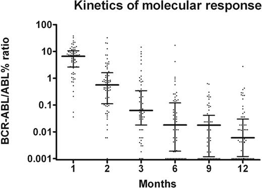 Figure 1. Kinetics of molecular response. The proportion of patients in MMolR was 3%, 20%, 52%, 66%, 73%, and 85%, at 1, 2, 3, 6, 9, and 12 months. The median BCR-ABL transcript level was 4.704, 0.456, 0.063, 0.018, 0.018, and 0.006, at 1, 2, 3, 6, 9, and 12 months.