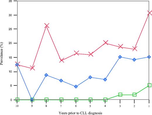 Figure 1. Year-by-year prevalence of an abnormal FLC ratio (red), a monoclonal protein (blue), and hypogammaglobulinemia (green) among all 109 CLL patients.