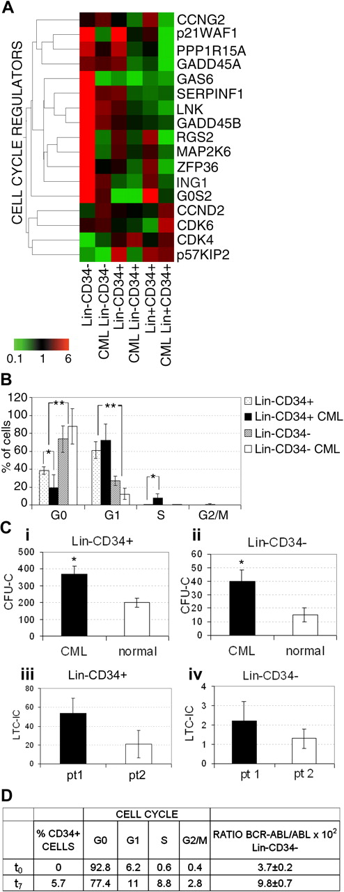 Figure 3. Cell-cycle regulators expression and flow cytometric cell-cycle analysis. Expression of cell-cycle regulators (A). Eisen tree map computed using the GeneSpring gene tree and the Pearson correlation equation on the modulated transcripts involved in cell-cycle regulation. The normalized signal-based coloring legend is shown at the bottom of the figure. Cell-cycle distribution of normal and CML stem/progenitor cells according to CD34 expression (B). Lin− CD34+ and Lin− CD34− cells were isolated from CML patients at diagnosis and healthy donors and analyzed by flow cytometry for their kinetic status. In panel C, we assessed the clonogenic growth in semisolid medium of CML and normal stem/progenitor cells as well as the LTC-IC activity of 2 CML patients (pt). Our data show a significantly higher frequency of CML Lin−CD34− and Lin−CD34+ cell-derived CFU-C compared with normal samples. Specifically, the clonogenic efficiency of leukemic CD34− cells was 0.4% ± 0.08% versus 0.15% ± 0.05% in normal samples. Interestingly, CML Lin−CD34− cells also showed LTC-IC activity in 2 of 2 patients studied (the results are expressed as the mean ± SD of quadruplicate cultures of secondary CFU-C × 104 cells). As described in “Methods,” FACS-sorted Lin−CD34− cells were also kept in culture for 7 days. After 1 week (t7), cells expressing the CD34 antigen were purified and analyzed for their cell-cycle distribution and BCR-ABL content. As shown in panel D, CML Lin−CD34− cells rapidly up-regulated the CD34 antigen on a cell fraction and progressed through the cell cycle. These findings were associated with the higher values of BCR-ABL gene rearrangement as demonstrated by RQ-PCR. The results of panels B and C are expressed as mean ± SD of 3 (B) and 6 (C) different experiments; *P < .05.