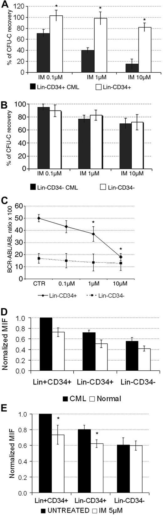 Figure 6. Analysis of the sensitivity of normal and CML Lin+CD34+, Lin−CD34+, and Lin−CD34− cells to IM treatment in vitro. Assessment of the clonogenic activity of normal and CML Lin−CD34+ (A) and Lin−CD34− (B) cells upon treatment with increasing concentrations (0.1μM, 1μM, and 10μM) of IM for 48 hours. The results are expressed as mean values ± SD from 4 independent experiments. The clonogenic efficiency of normal CD34+ and CD34− cells was 2.85% ± 0.7% and 0.27% ± 0.02%, respectively. The clonogenic efficiency of CML CD34+ and CD34− cells was 4.3% ± 1.3% and 0.68% ± 0.24%, respectively. Also in this set of experiments, the clonogenic efficiency of CML progenitor/stem cells was significantly higher (P < .05) than that of normal counterparts; *P < .05 in CML versus normal cells. Quantitative analysis of BCR-ABL transcript in CML Lin−CD34+ and Lin−CD34− upon treatment with increasing concentrations of IM for 48 hours (C). The results are expressed as mean values ± SD from 3 independent experiments. The number of cells analyzed for BCR-ABL transcript was always > 105. The range of ABL copies for CD34+ and CD34− cells was 1737-25 899 and 1000-38 868, respectively. Samples with less than 1000 ABL copies were not considered evaluable and were not analyzed; *P < .05 in untreated versus IM-treated cells. Results of flow cytometric detection of CrkL phosphorylation levels in normal (n = 5) and CML (n = 5) Lin+CD34+, Lin−CD34+ and Lin−CD34− cells (D). CrkL phosphorylation levels were normalized with respect to untreated CML Lin+CD34+ samples, set as MIF = 1. The results are expressed as mean values ± SD; *P < .05 in CML versus normal cells. (E) CML untreated control Lin+CD34+ cells PCrkL MIF levels were similarly set to 1 to compare CML subpopulations (n = 5 experiments) before and after the treatment with IM 5μM for 16 hours. The results are expressed as mean values ± SD; *P < .05 in untreated versus IM-treated cells. MIF indicates mean fluorescence intensity; IM, imatinib mesylate.