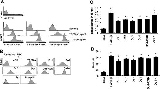 Figure 5. Platelet activation by soluble TGFBIp. (A) Washed platelets were incubated with soluble TGFBIp (1 μg/mL) for 15 minutes. Phosphatidylserine and P-selectin exposure and binding affinity of fibrinogen were detected by annexin V–FITC, anti–P-selectin-FITC antibody, and fibrinogen-FITC, respectively, by the use of FACS analysis. (B) Washed platelets were incubated with the soluble FAS1 domain (Do1, Do2, Do3, Do4, Do4-RGD, and Do1-4; each 1 μg/mL), fibrinogen (Fg; 5 mg/mL, as negative control), and thrombin (1 U/mL, as positive control) for 15 minutes, and PS exposure (annexin V–FITC) was analyzed by FACS. Washed platelets were allowed to adhere on noncoated slides for 15 minutes, and platelet adhesion (C) and platelet spreading (D) were assessed (pixels/cells) in the presence of soluble each indicated protein (1 μg/mL). Platelet adhesion was detected by the acid phosphatase assay, and spreading was detected by the use of the MetaMorph program. All results are shown as the means ± SD of 3 different experiments and ANOVA. *P < .05 compared with BSA.