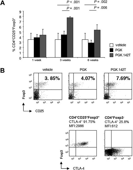 Figure 3. Measurement of CD4+CD25+Foxp3+ Tregs in the liver of PGK and PGK.142T vector-treated mice. Mice were injected with vehicle, PGK, or PGK.142T. (A) At the indicated times, mice were killed and the frequency of CD4+CD25+Foxp3+ Tregs in the liver was determined by FACS analysis. Data are expressed as the mean ± SD. A representative 3 experiments is shown, n = 3/group (n = 9/vector), except for vehicle injected (n = 17). (B) Representative dot plot gated on CD4+ cells is presented for each group at 3 weeks postinjection. The percentage of CD4+CD25+Foxp3+ Tregs is reported in the top right quadrant. CTLA-4 expression is shown gating on CD4+CD25+Foxp3+ Tregs or CD4+Foxp3− T cells.