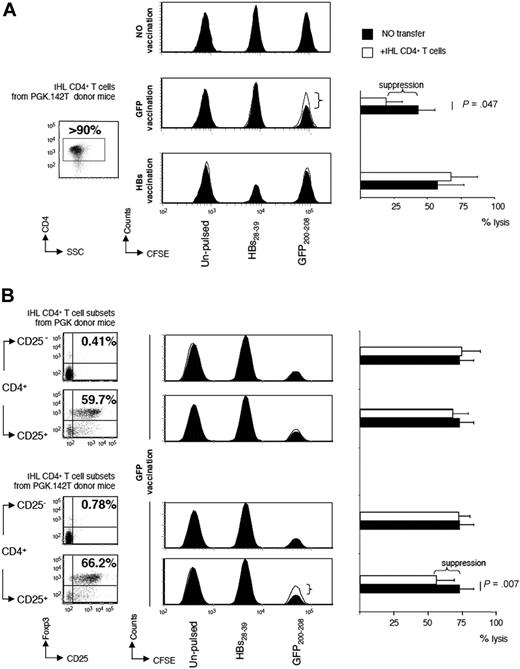 Figure 5. Evaluation of antigen specificity of CD4+CD25+Foxp3+ Tregs in the liver of PGK.142T-treated mice. (A) CD4+ T cells were isolated from the livers of mice treated 3 weeks prior with PGK.142T. Cell purity was determined by FACS analysis (> 90%). Purified hepatic CD4+ T cells from PGK.142T-treated mice were injected into naive recipient mice (106 CD4+ T cells/mouse). Two days later, the mice received DNA vaccination to induce a cellular immune response to GFP or to hepatitis B small env subunit (HBs), an unrelated antigen. Twelve days after DNA vaccination, in vivo CTL assay was performed. Mice were infused with splenocytes labeled with different concentrations of CFSE and pulsed with either HBs28-39 (CFSEint) or GFP200-208 (CFSEhi), or left unpulsed (CFSElow). Draining lymph nodes were collected, and FACS analysis was performed to quantitate the surviving cells. Mice receiving vaccination alone are show as filled histograms (n = 5), and mice receiving vaccination plus adoptive transfer of hepatic CD4+ T cells are shown as open histograms (n = 3). A representative histogram for each experimental group is shown (no vaccination, top panel; GFP vaccinated, midpanel; HBs vaccinated, bottom panel). The mean percentage ± SD of antigen-driven target cell lysis values for each experimental group of mice is reported (A right panel). (B) Liver-infiltrating CD4+ T cells isolated from mice treated with PGK or tolerized to GFP by PGK.142T vector were sorted by CD25 expression, and the 4 resulting populations were adoptively transferred (0.8 × 105 cell/mouse) into naive mice that underwent GFP vaccination 2 days later. As described above, in vivo CTL assay was performed 12 days after vaccination. Mice receiving vaccination alone are shown as filled histograms (n = 10), and mice receiving vaccination plus adoptive transfer of hepatic CD4+CD25− (n = 8) and CD4+CD25+ (n = 8) T cells derived either from PGK- or PGK.142T-treated mice are shown as open histograms. A representative histogram for each experimental group is shown. The mean percentage of antigen-driven target cell lysis ± SD values for each experimental group of mice is reported (B, right panel).