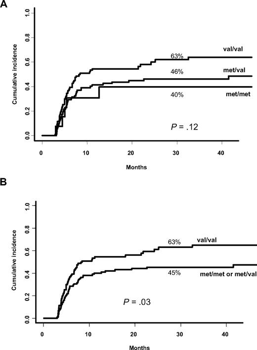 Figure 1. Cumulative incidence for cGVHD based on MICA-129 genotype. (A) MICA-129 val allele increased the risk of chronic graft-versus-host disease (cGVHD) in a dose-dependent manner (univariate analysis). (B) MICA-129 val/val genotype is more represented in patients who developed cGVHD (univariate analysis).