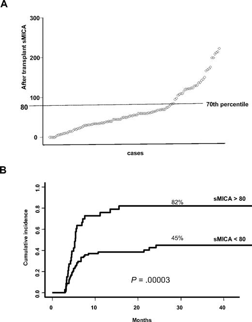 Figure 2. sMICA distribution profile among patients and cumulative incidence for cGVHD based on sMICA serum levels after transplantation. (A) The analysis of the distribution profile of post-HSCT sMICA allowed us to pinpoint a cutoff at the 70th percentile. (B) Patients having sMICA serum level greater than 80 pg/mL after transplantation are those at high risk of developing cGVHD (univariate analysis).