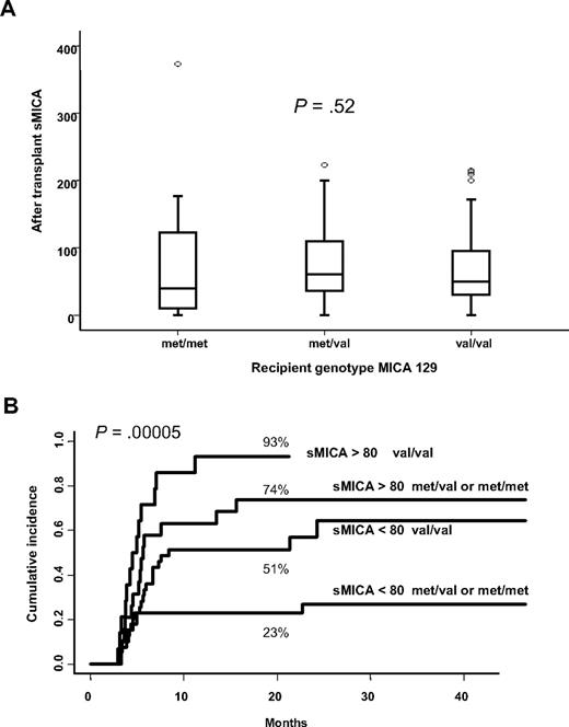 Figure 3. Relationship between MICA-129 genotypes and sMICA serum levels and cumulative incidence for cGVHD based on their combinations. (A) Kruskall-Wallis nonparametric testing did not show any association between MICA-129 genotypes and sMICA serum levels. (B) Patients bearing the val/val genotype together with sMICA serum level greater than 80 pg/mL are at high risk of developing cGVHD, whereas the lowest risk was observed for those with MICA-129 met/met or met/val in combination with sMICA level below 80 pg/mL (univariate analysis).