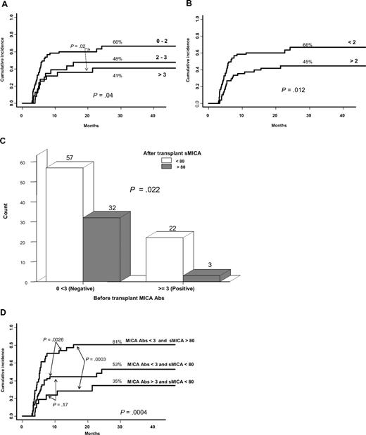 Figure 4. Cumulative incidence for cGVHD based on pretransplantation MICA Abs using different cutoffs. Relationship between pretransplantation MICA Abs, sMICA serum level, and cGVHD. (A-B) Patients having the lower titer of pretransplantation MICA Abs are those at high risk of cGVHD whatever the cutoff values, ie, 2 or 3 (univariate analysis). (C) Nonparametric testing showed an inverse relationship between MICA Abs and sMICA levels (values > 3 correlates with serum levels < 80 pg/mL). (D) The lower risk for cGVHD was noted in patients with MICA Abs greater than 3 and sMICA less than 80 pg/mL, whereas the highest was in those having MICA Abs less than 3 with sMICA greater than 80 pg/mL (univariate analysis). Of note, the patient group with MICA Abs greater than 3 and sMICA greater than 80 pg/mL is not represented in the figure because of the low number of patients (n = 3).