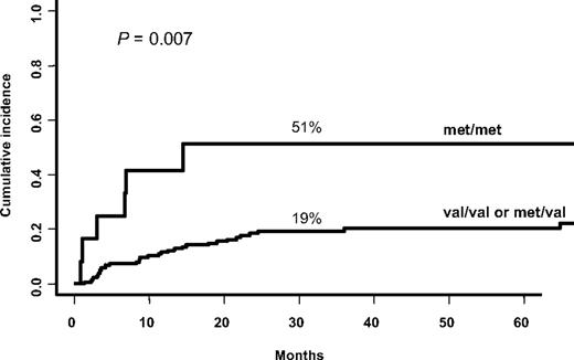Figure 5. Cumulative incidence for relapse, based on MICA-129 genotype. MICA-129 met/met genotype is associated with high risk of relapse (univariate analysis).