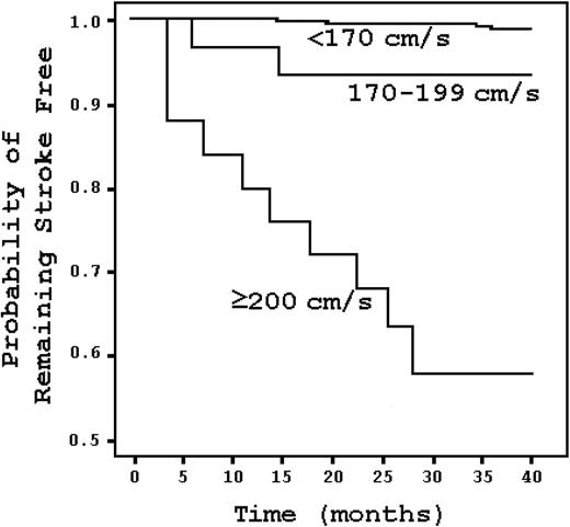 Figure 1. Kaplan-Meier survival analysis stratified by TCD result in SCD patients. Stroke risk increases with elevated TCD velocities but is most marked at 200 cm/s and higher. Adapted from Adams et al11 with permission.