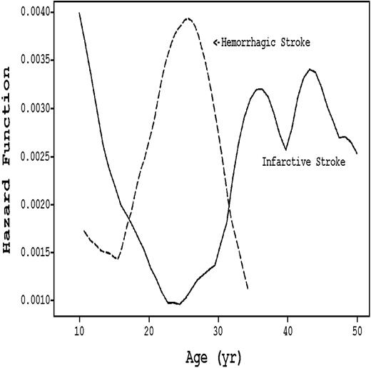 Figure 2. Hazard rates of infarctive versus hemorrhagic stroke stratified by age in SCD patients. (Solid line) Infarctive stroke. (Dashed line) Hemorrhagic stroke. Adapted from Ohene-Frempong et al9 with permission.