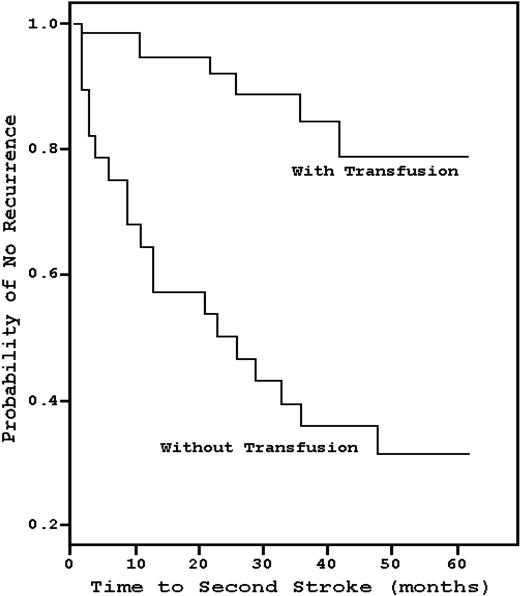Figure 3. Kaplan-Meier estimates of the probability of stroke recurrence with chronic blood transfusions compared with historical controls. Chronic blood transfusion significantly decreases the risk of stroke recurrence. Adapted from Pegelow et al18 with permission.