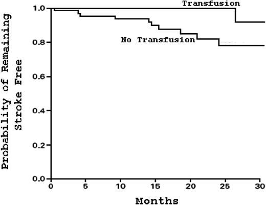 Figure 4. Kaplan-Meier estimates of the probability of remaining stroke-free in patients with SCD receiving chronic blood transfusions as opposed to standard care. Chronic blood transfusions decrease the risk of primary stroke compared with standard care. Adapted from Adams et al24 with permission.