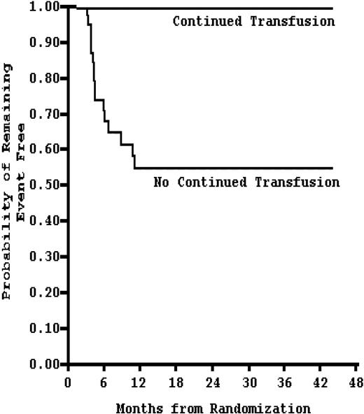 Figure 5. Kaplan-Meier estimates of the probability of remaining event-free (stroke or reversion to abnormal TCD velocity) in patients receiving continued blood transfusion (n = 41) compared with no continued transfusion (n = 38). Stopping chronic blood transfusion in SCD patients increases the risk of events within 12 months. Adapted from Adams and Brambilla20 with permission.