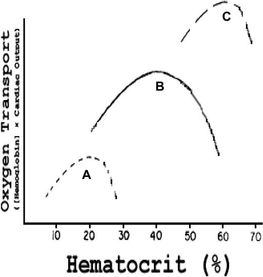 Figure 6. Effect of Hct on oxygen transport (hemoglobin concentration × CO) in vivo. Curve B (actual data): in normal dogs, maximum oxygen transport occurs at an Hct of 40%; curve C is a hypothetical curve observed in a human with established PCV; curve A is a hypothetical curve observed in a human with SCD. Modified from Richardson and Guyton73 with permission.