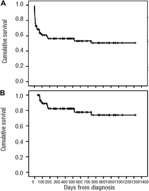 Figure 5. Overall survival of APL patients treated with ATRA in combination with anthracyclines in Brazil. (A) Analysis of all patients. (B) Analysis excluding patients who died during induction.27