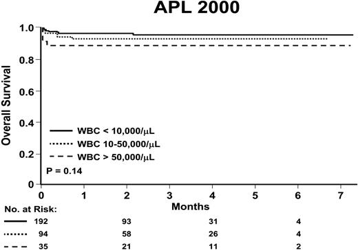 Figure 6. Overall survival according to WBC counts in the APL 2000 trial.15
