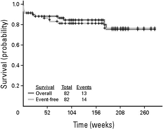 Figure 7. Kaplan-Meier curve of event-free survival and survival for the entire group of patients treated with ATRA and ATO for induction and consolidation.62