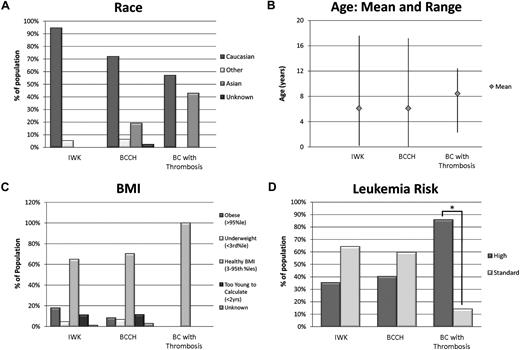 Figure 1. Risk factors for CNS thrombosis. Leukemia risk group was the only risk factor for CNST by both univariate (P = .02) and multivariate (P = .04) analyses. Race (P = .13), age (P = .11), and BMI (P = .60) were not found to be statistically significant risk factors for CNST. CNST indicates central nervous system thrombosis; and BMI, body mass index.