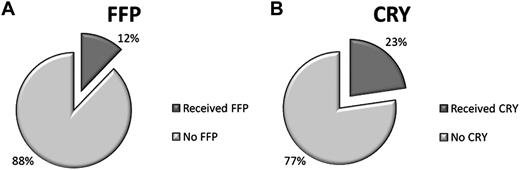 Figure 2. Prophylaxis for CNS thrombosis. The percentage of all 719 patients who received (A) FFP or (B) CRY prophylaxis during the study period. FFP indicates fresh-frozen plasma; and CRY, cryoprecipitate.