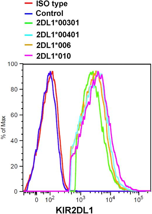 Figure 1. Generation of stable YT-Indy cell line expressing KIR2DL1 alleles. YT-Indy cells were stably transfected with pcDNA3 vector containing various alleles of KIR2DL1 (*00301, *00401, *006, and *010) or with pcDNA3 vector alone as control. Expression of alleles of KIR2DL1 in sorted and stably transfected YT-Indy cells was confirmed to be similar as assessed by flow cytometry.