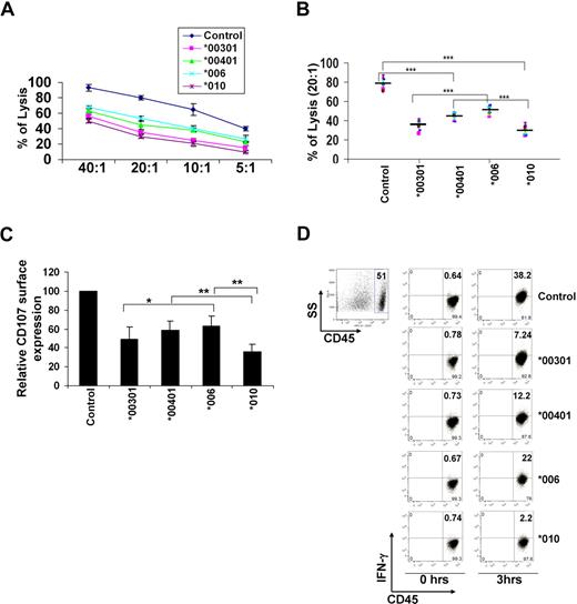 Figure 2. KIR2DL1 alleles differentially inhibit the cytotoxicity, degranulation, and cytokine production of YT-Indy cells. YT-Indy cells transfected with empty vector were used as control. (A) Specific lysis by YT-Indy cells expressing various alleles of KIR2DL1 (*00301, *00401, *006, and *010) were assessed against 721.221-Cw6 at various ratios of effector to target cells using a BADTA release assay. The E/T ratios were 40:1, 20:1, 10:1, and 5:1. Data shown are average of 3 independent experiments. (B) Specific lysis of target 721.221-Cw6 cells by YT-Indy transfectants was assessed at E/T = 20:1. Data shown are average of 9 independent experiments. ***P < .01. (C) Relative expression of CD107 at the surface of YT-Indy cells expressing various alleles of KIR2DL1 was detected by flow cytometry after challenge with target 721.221-Cw6 cells. The results represent the mean of 3 independent experiments; *P = .22, **P < .05. Error bars represent SD. (D) Production of IFN-γ in YT-Indy transfectants was assessed after stimulation with target 721.221-Cw6 cells. To separate effector from target cells, YT-Indy transfectants were first stained with CD45 antibody, followed by incubation with target cells. Cell mixtures were fixed, permeabilized, and stained with IFN-γ antibody. YT-Indy transfectants were gated based on CD45 (left panel), and IFN-γ production was assessed (right panels). Data shown are representative of 3 independent experiments.
