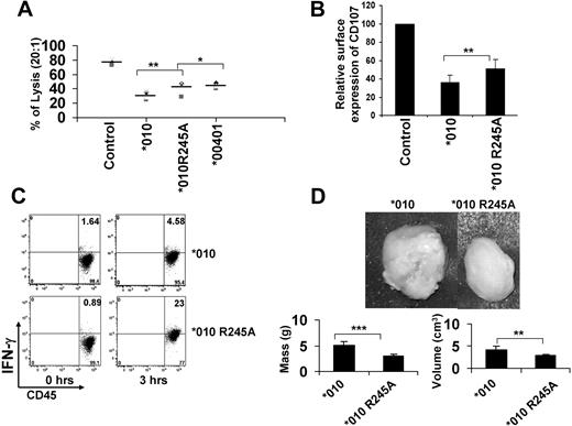 Figure 4. Arginine residue in the transmembrane domain of KIR2DL1 plays an important role in its inhibitory function. Arginine in the transmembrane domain of KIR2DL1*010 was replaced with alanine. A stable YT-Indy cell line expressing the KIR2DL1*010 mutant was generated. YT-Indy transfected with vector was used as control. (A) Specific killing of YT-Indy expressing wild-type KIR2DL1*010 (*010), KIR2DL1*010 mutants (*010 R245A), and KIR2DL1*00401 (*00401) was assessed against 721.221-Cw6 by BADTA release assay. *P = .62, **P < .05. (B) Relative expression of CD107 at the surface of YT-Indy cells expressing wild-type (*010) and mutated (*010 R245A) KIR2DL1*010 was assessed by CD107 mobilization assay. **P < .05. (C) Production of IFN-γ was assessed after YT-Indy cells expressing wild-type (top) and mutated (bottom) KIR2DL1*010 were stimulated with target 721.221-Cw6 cells. Results are representative of 3 independent experiments. (D) YT-Indy cells expressing wild-type and mutated KIR2DL1*010 alleles were mixed with target 721.221-Cw6 cells at a 10:1 (E/T) ratio and injected into mice subcutaneously. A total of 10 mice, 5 for each group, were given injections. After tumors reached 20% of the body mass in some mice, the mice were humanely killed, dissected, and photographed. The image of a representative tumor from each group is shown. The tumor shown at left is from a mouse that was given YT-Indy expressing wild-type KIR2DL1*010 (*010), and the tumor shown at right is from a mouse that was given YT-Indy cells expressing the mutated KIR2DL1*010 (*010 R245A) allele. Mass and volume of these tumors are shown at bottom. **P < .05, ***P < .01. The experiments were repeated 3 times. Error bars represent SD.