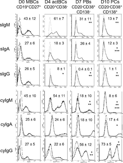 Figure 2. Expression of surface and cytoplasmic Ig heavy chain isotypes by B cells and PCs generated in the 3-step culture system. MBCs were cultured as described in Figure 1. Starting MBCs, D4 actBCs, D7 PBs, and D10 PCs were labeled with fluorochrome-conjugated anti-CD20, CD38, and CD138 mAbs and with fluorochrome-conjugated anti–human IgM, IgA, IgG mAbs, or isotype-controlled mAbs before or after cell permeabilization. The bold histograms represent labeling with anti-IgM, IgA, or IgG mAb and the light ones with the control mAb. Histograms are those of 1 experiment representative of 5. The numbers in the panels are the mean ± SD of the percentage of labeled cells (ie, ≥ MFI + SD of the control mAb). *The mean percentage of labeled cells is different from that in D0 MBCs. **The mean percentage of labeled cells is different from that in D4 actBCs. ***The mean percentage of labeled cells is different from that in D7 PBs.