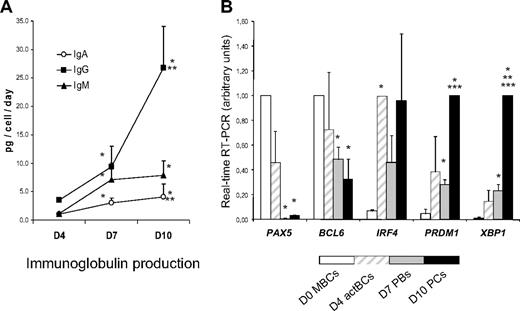 Figure 3. Ig production and gene expression of TFs involved in B cells to PC differentiation. (A) MBCs were cultured as described in Figure 1, and culture supernatants were harvested at day 4, day 7, and day 10 to assay for IgM, IgA, and IgG concentrations using nephelometry. The rate of Ig production per cell and per day was calculated by dividing the amount of Igs in the culture supernatant by the number of viable cells at the time of culture supernatant harvesting and by the number of days of culture. Data are the mean ± SD of the rates of Ig production determined in 5 separate experiments. *The rate of Ig productions is different from those at day 4. **The rate of Ig productions is different from those at day 7. (B) D0 MBCs, D4 actBCs, D7 PBs, and D10 PCs were FACS sorted, and the expression of PAX5, BCL6, IRF4, PRDM1, and XBP1 genes was evaluated by real-time RT-PCR. The gene expression in the different cell populations was compared assigning the arbitrary value 1 to the maximal expression. Data are the mean value ± SD of gene expression determined in 5 separate experiments. *The mean expression is different from that in D0 MBCs. **The mean expression is different from that in D4 actBCs. ***The mean expression is different from that in D7 PBs.