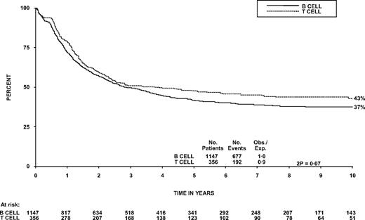 Figure 2. Overall survival from diagnosis of patients with B- versus T- lineage disease.