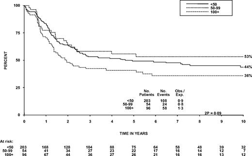 Figure 3. Overall survival from diagnosis by WBC in patients with T-lineage ALL.