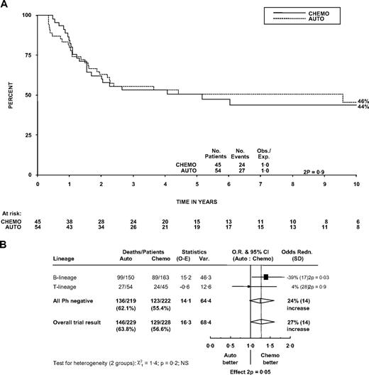 Figure 4. Effect of randomized treatment on overall survival in patients. (A) Survival curve in patients with T lineage. (B) Forest plot within lineage subgroups. Survival was measured from randomization. The forest plot represents the treatment effect (odds ratio) and its 95% CI by a square and horizontal line (within subgroups) and the center and width of a diamond (overall).