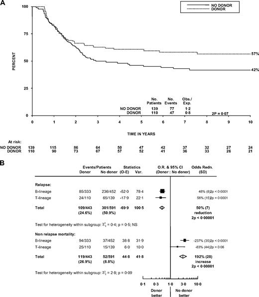 Figure 5. Effect of matched sibling donor availability on outcome. (A) Survival curve in patients with T lineage. (B) Forest plot of effects on relapse and on nonrelapse mortality within lineage subgroups. Survival was measured from diagnosis. Forest plot format is as in Figure 4.