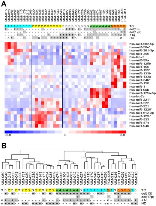 Figure 2. Identification of miRNA signatures characterizing TC classes. (A) Heatmap of the differentially expressed miRNAs in MM patients stratified into the 5 TC groups. (B) Dendrogram of the 40 MM samples clustered according to the expression profiles of the 26 miRNAs.