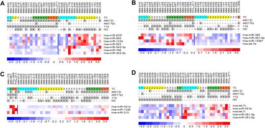 Figure 3. Identification of miRNA signatures characterizing distinct MM genetic subgroups. Supervised analyses identifying the miRNAs that are differentially expressed in MM patients harboring: (A) gain/amplification of the 1q arm, (B) del(13q14), (C) deletion of 17p, and (D) hyperdiploidy.